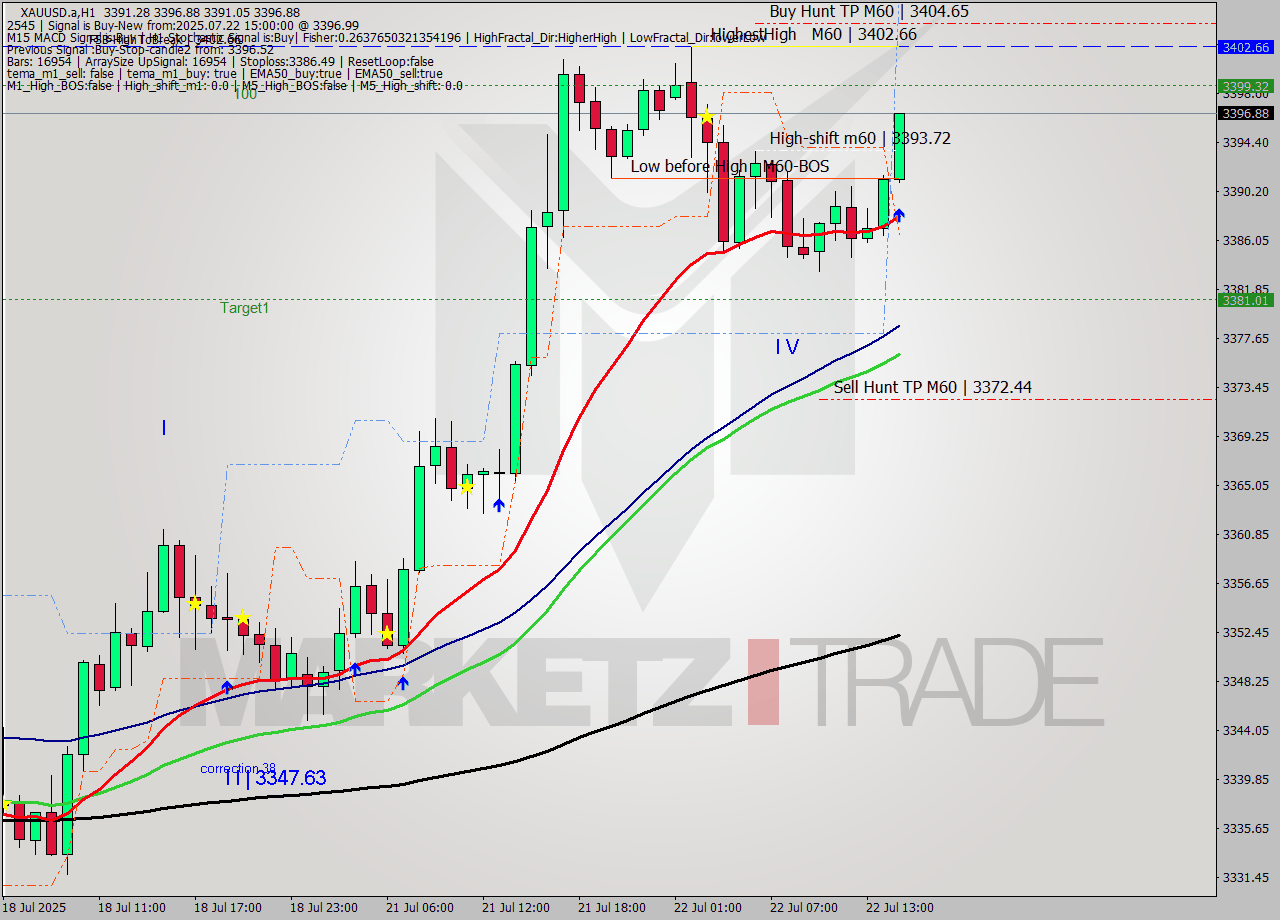 XAUUSD.a MTF analysis at 2025.07.22 15:20