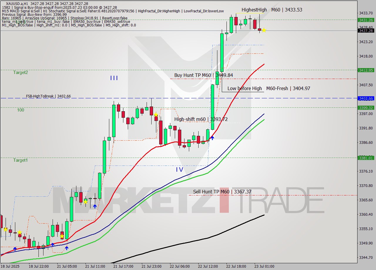 XAUUSD.a MTF analysis at 2025.07.23 03:00
