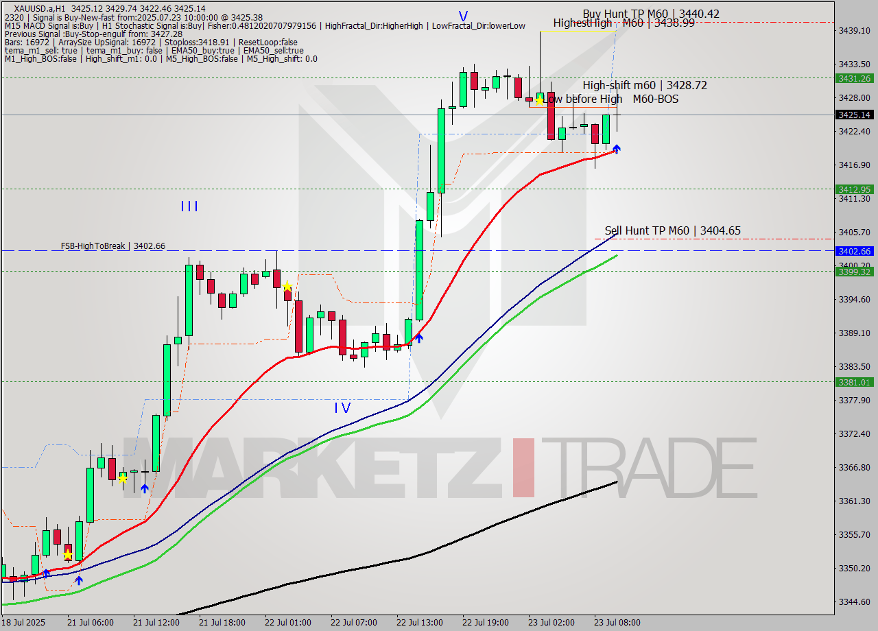 XAUUSD.a MTF analysis at 2025.07.23 10:42