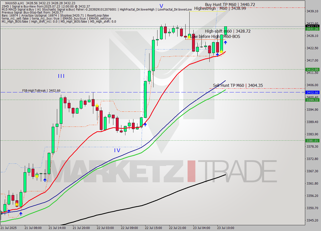 XAUUSD.a MTF analysis at 2025.07.23 12:19