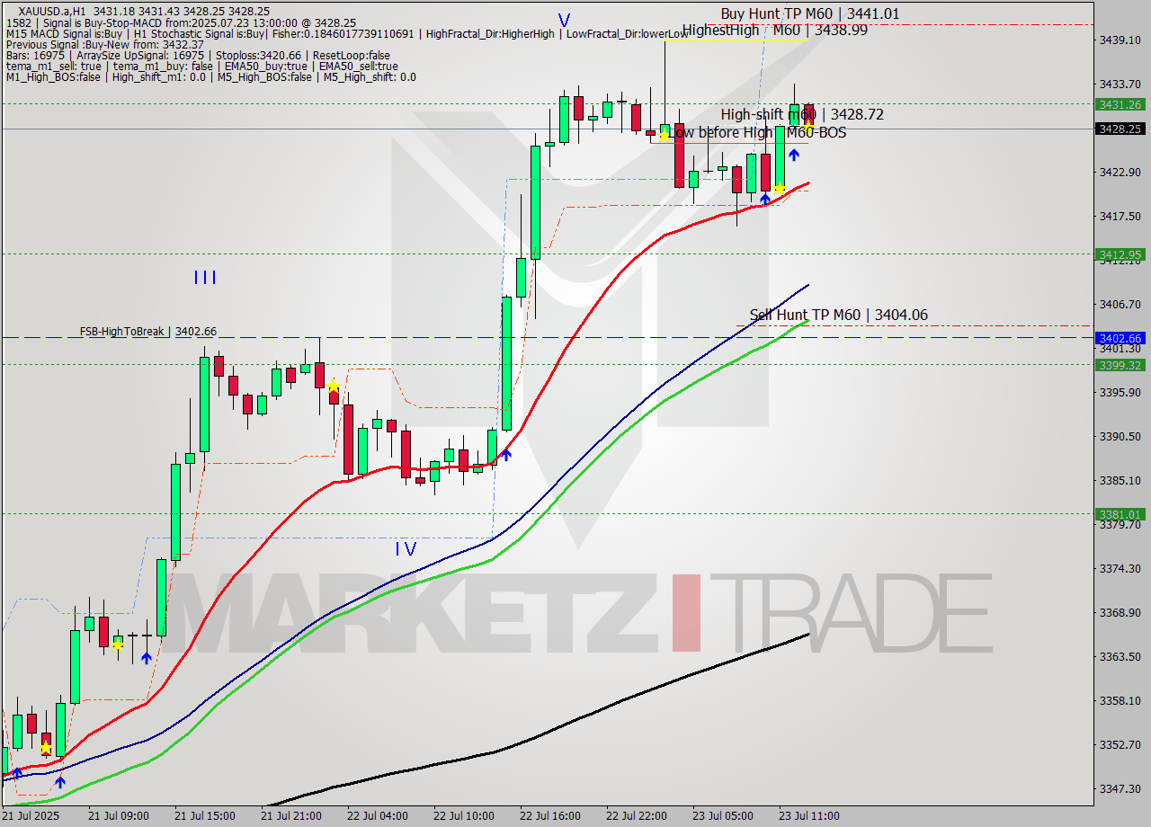 XAUUSD.a MTF analysis at 2025.07.23 13:04