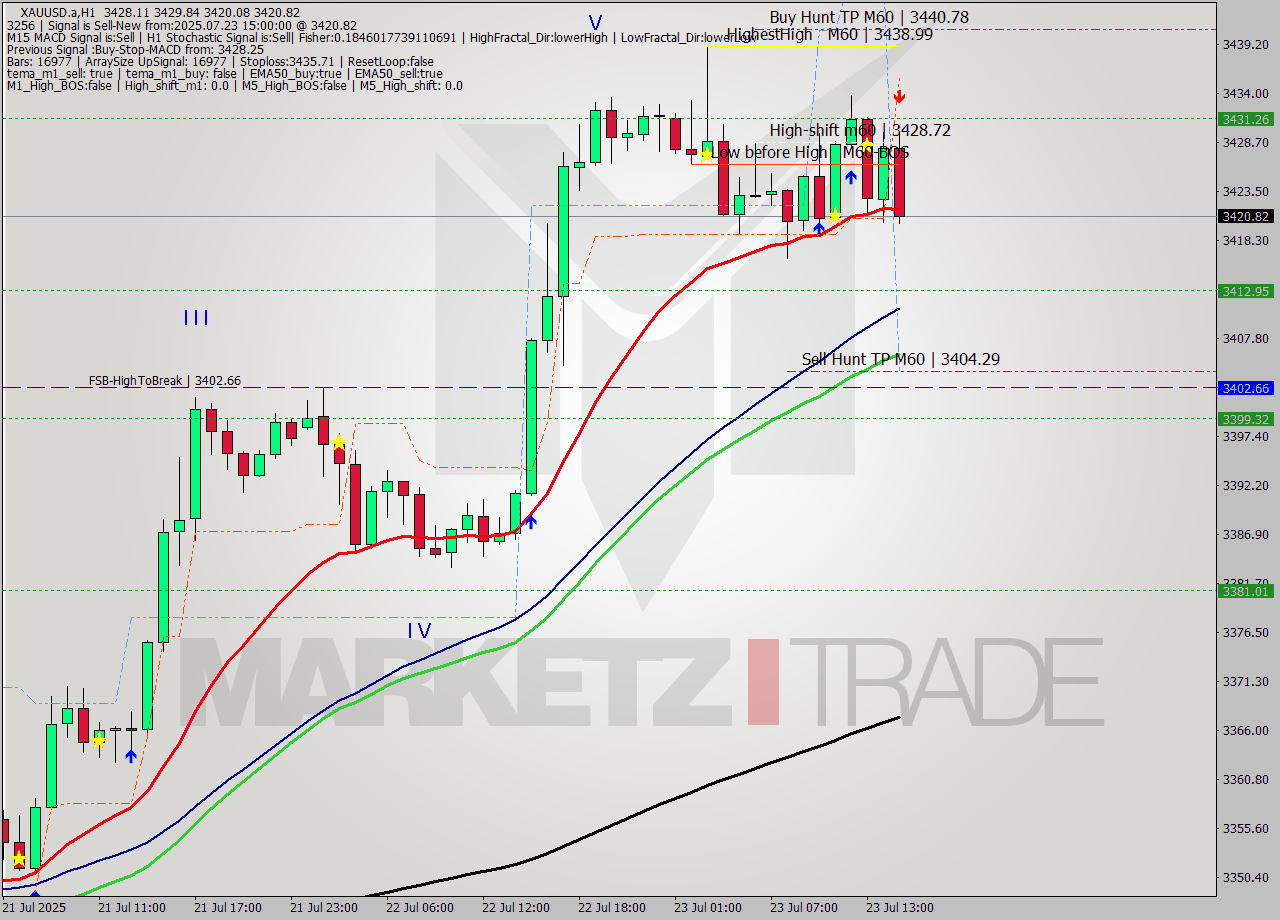 XAUUSD.a MTF analysis at 2025.07.23 15:55