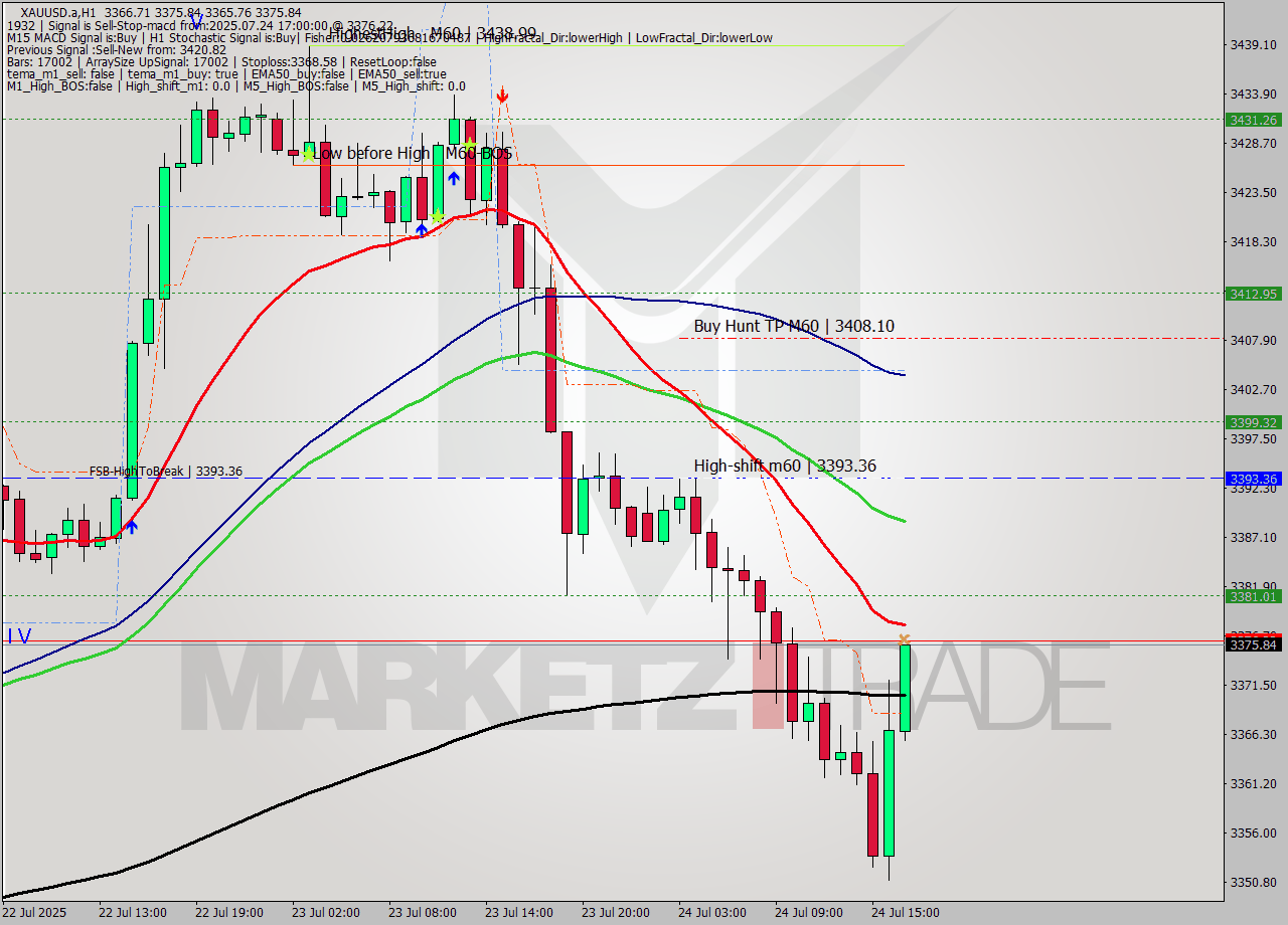 XAUUSD.a MTF analysis at 2025.07.24 17:32