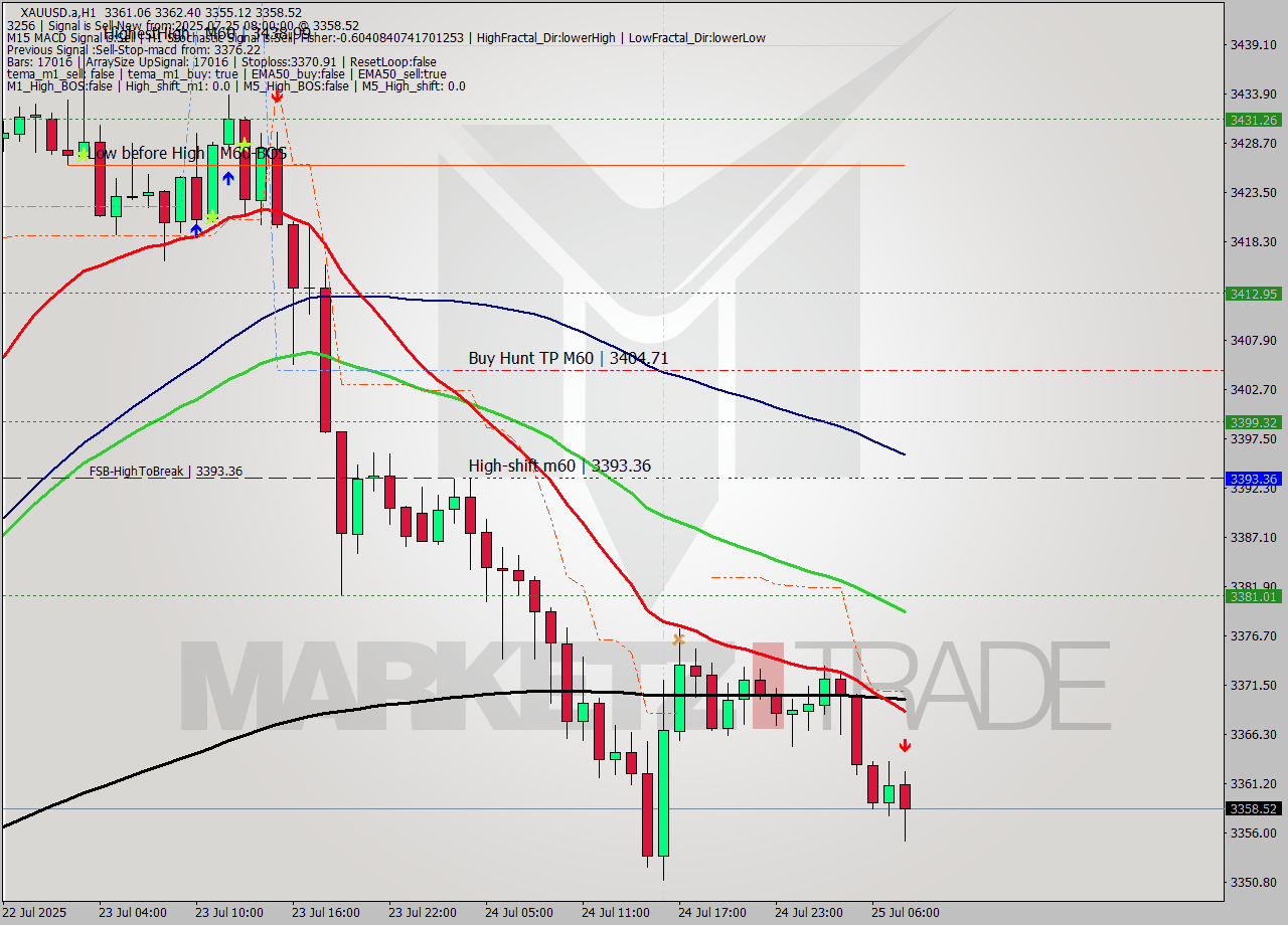 XAUUSD.a MTF analysis at 2025.07.25 08:59