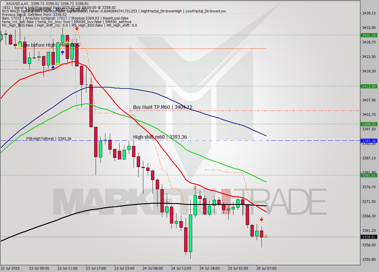 XAUUSD.a MTF analysis at 2025.07.25 09:00