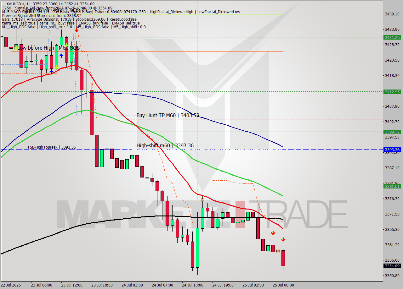 XAUUSD.a MTF analysis at 2025.07.25 23:54