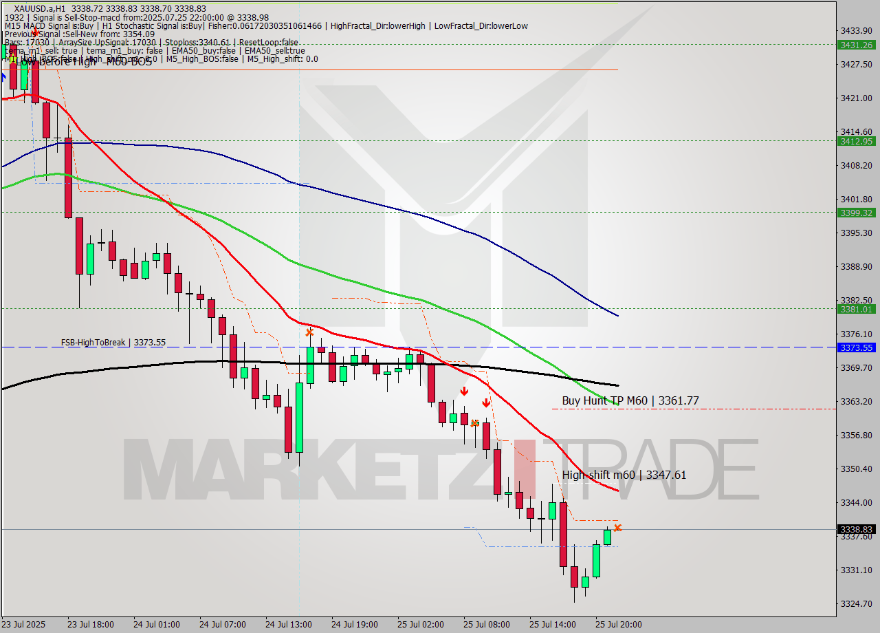 XAUUSD.a MTF analysis at 2025.07.25 22:00