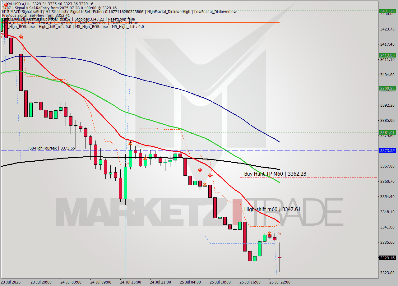XAUUSD.a MTF analysis at 2025.07.28 01:46