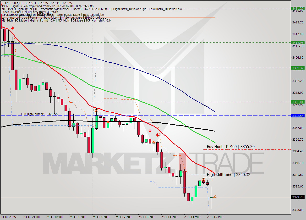 XAUUSD.a MTF analysis at 2025.07.28 02:00