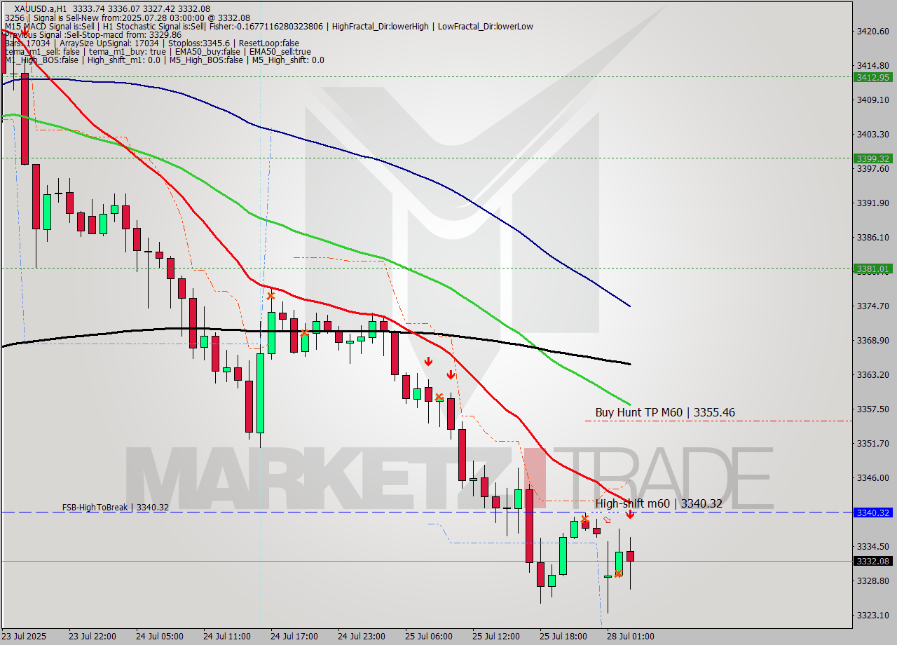 XAUUSD.a MTF analysis at 2025.07.28 03:49