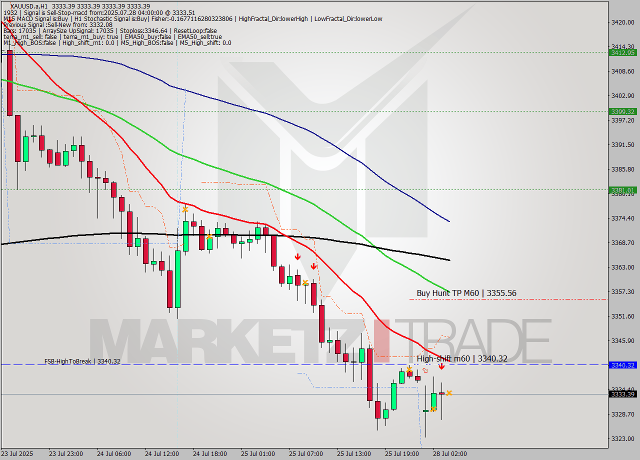 XAUUSD.a MTF analysis at 2025.07.28 04:00
