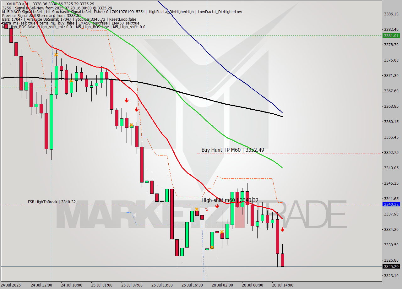 XAUUSD.a MTF analysis at 2025.07.28 16:32