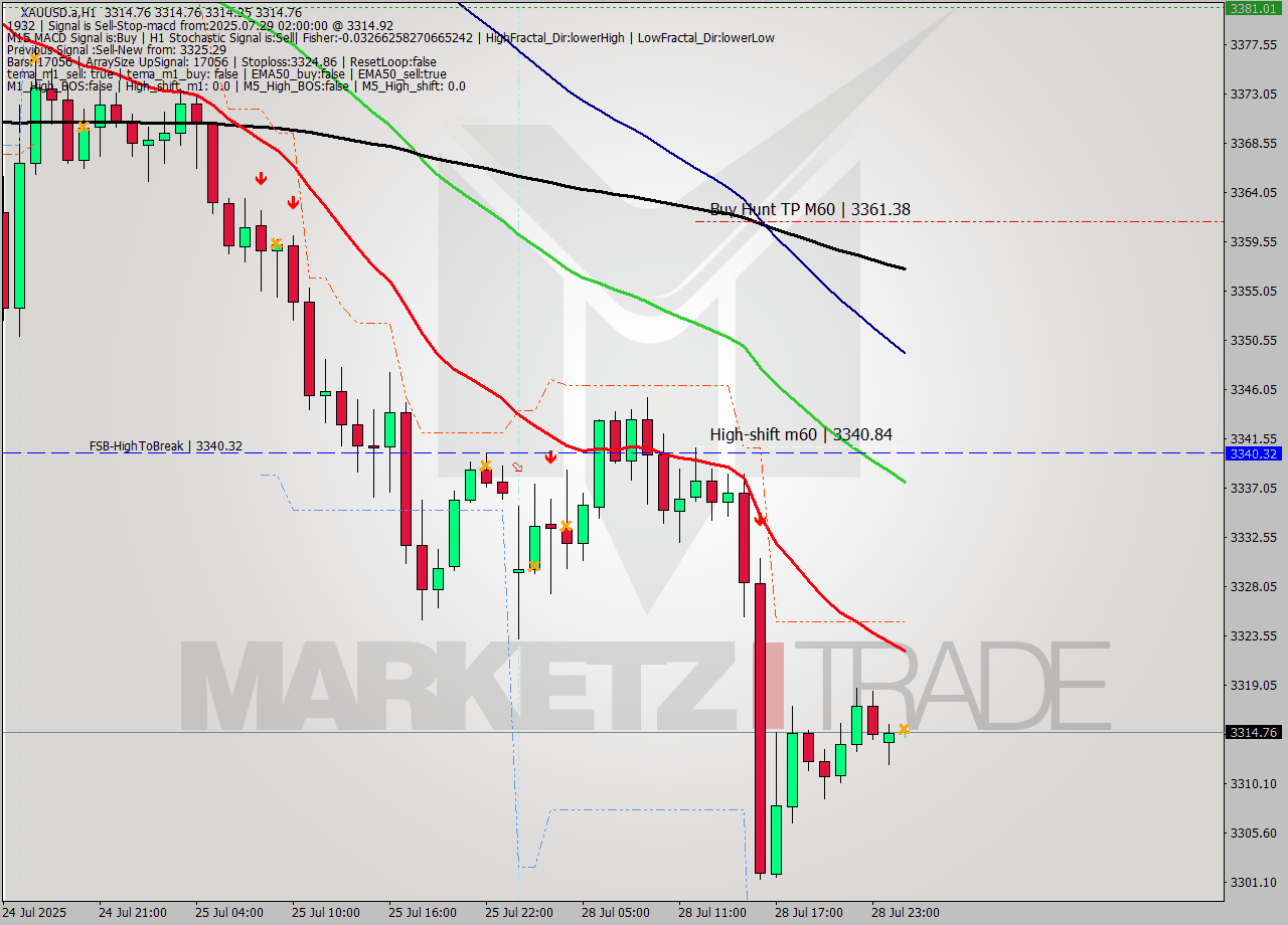 XAUUSD.a MTF analysis at 2025.07.29 02:00
