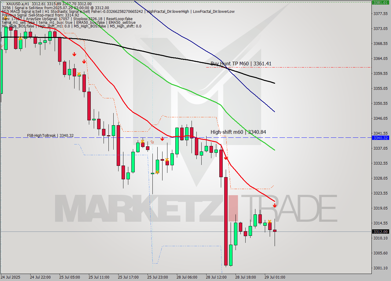 XAUUSD.a MTF analysis at 2025.07.29 03:52