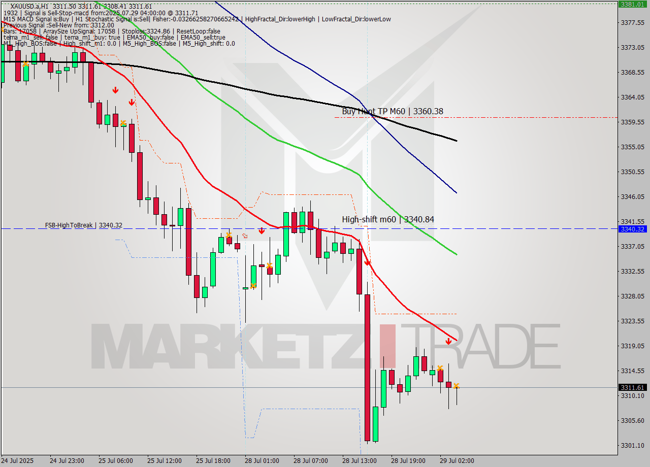 XAUUSD.a MTF analysis at 2025.07.29 04:03