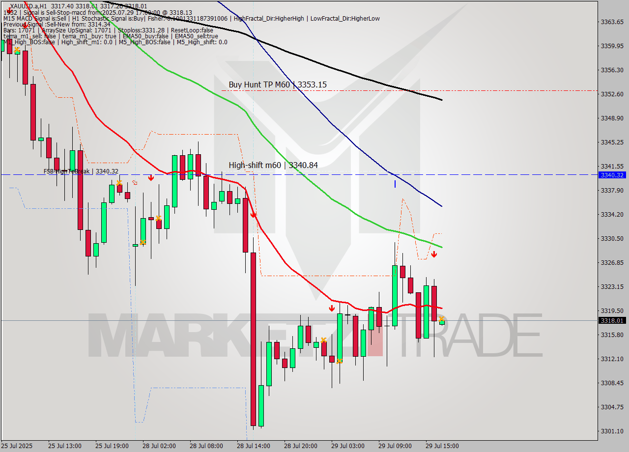 XAUUSD.a MTF analysis at 2025.07.29 17:00
