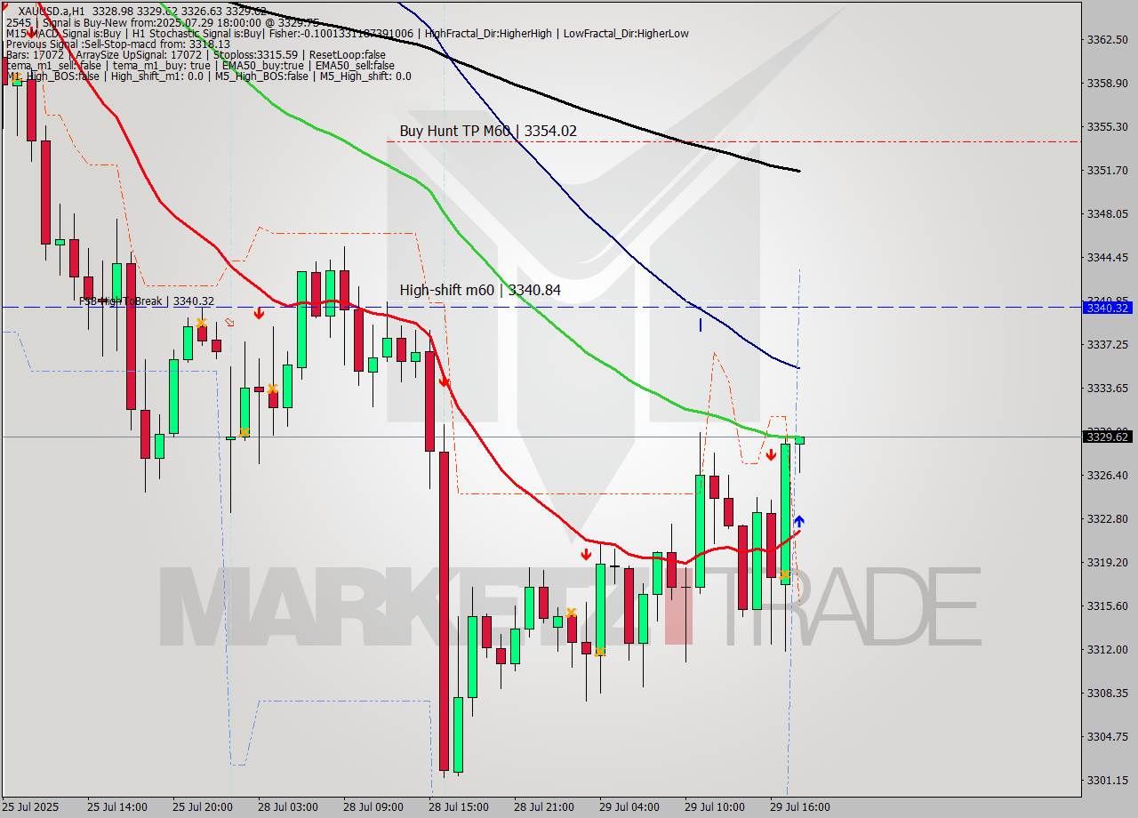 XAUUSD.a MTF analysis at 2025.07.29 18:04