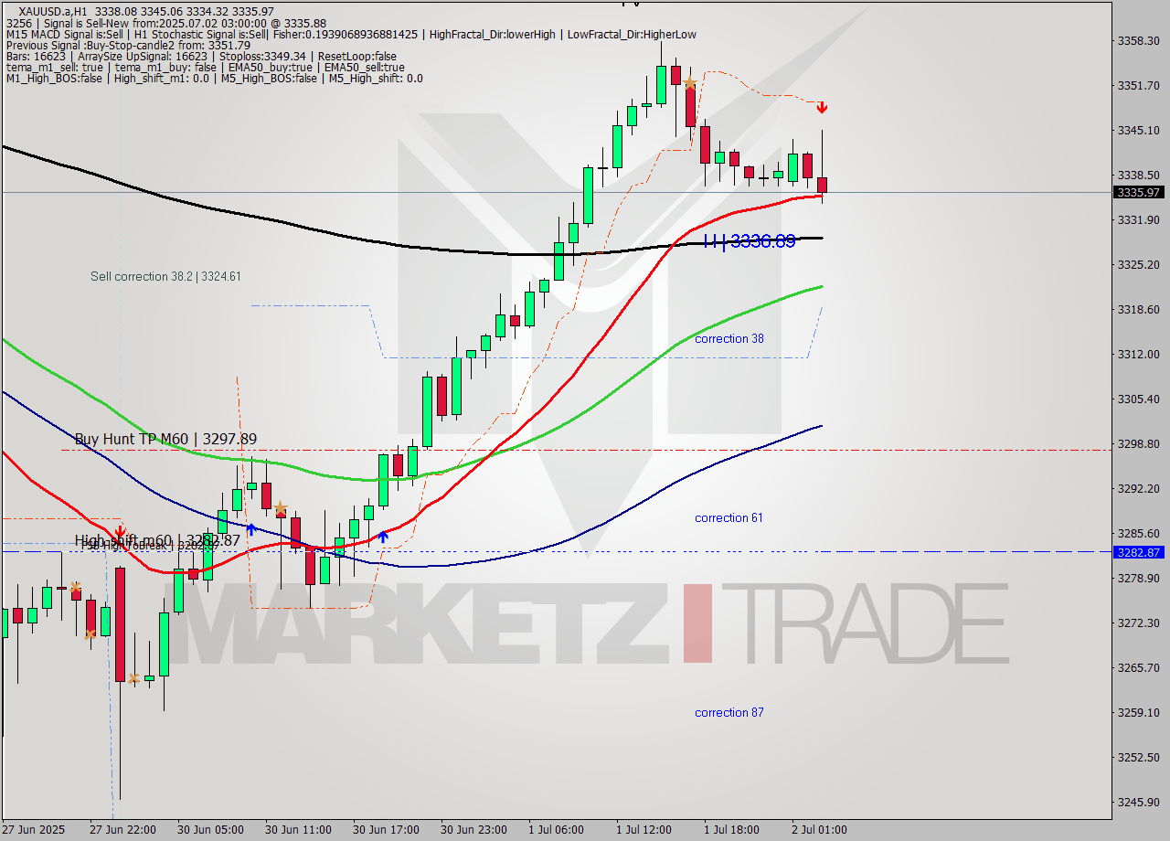 XAUUSD.a MTF analysis at 2025.07.02 03:43