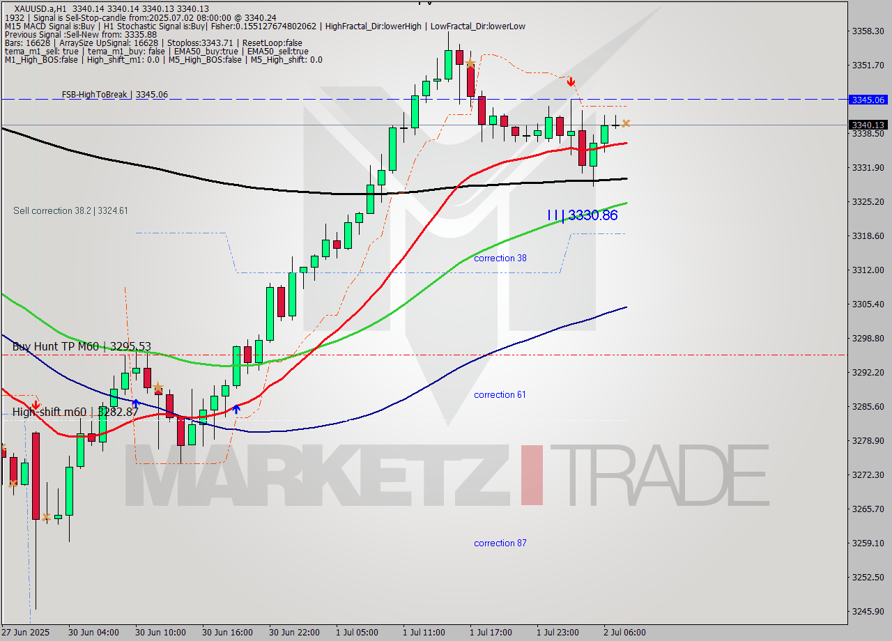 XAUUSD.a MTF analysis at 2025.07.02 08:00