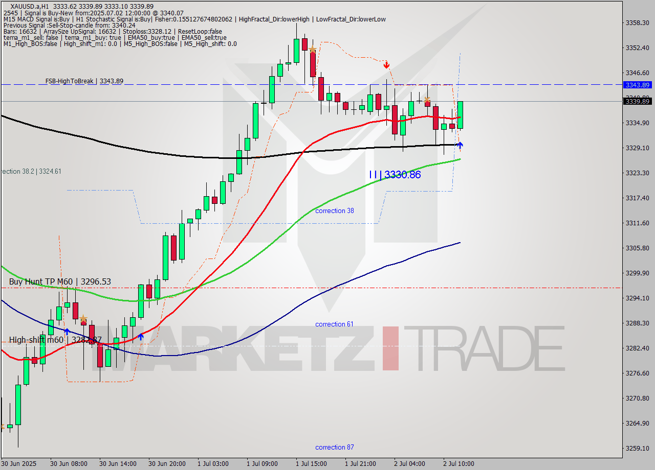 XAUUSD.a MTF analysis at 2025.07.02 12:32