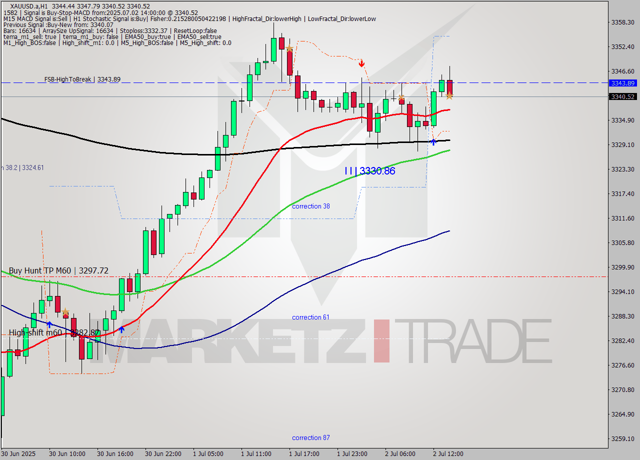 XAUUSD.a MTF analysis at 2025.07.02 14:46