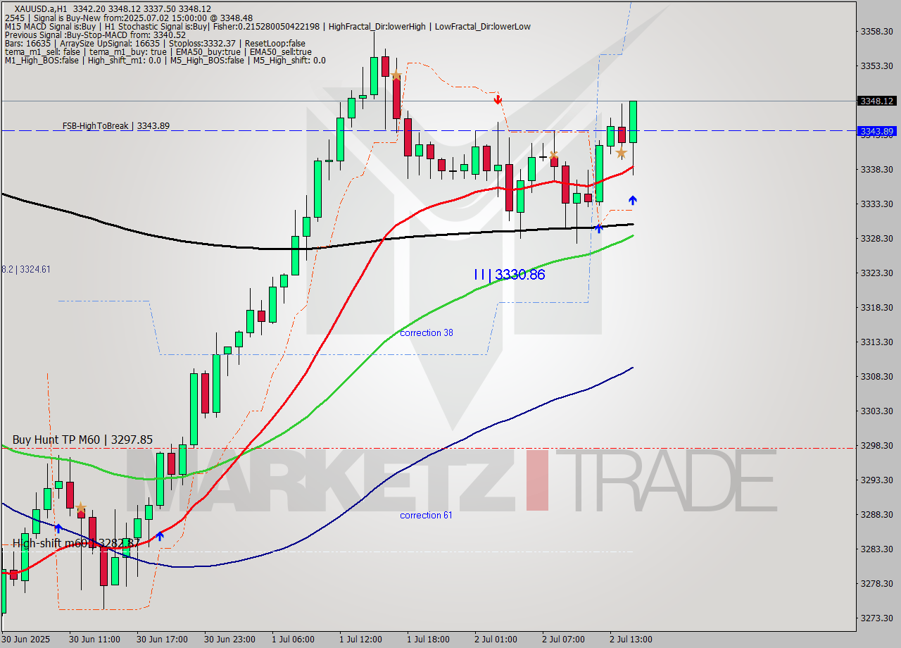 XAUUSD.a MTF analysis at 2025.07.02 15:17