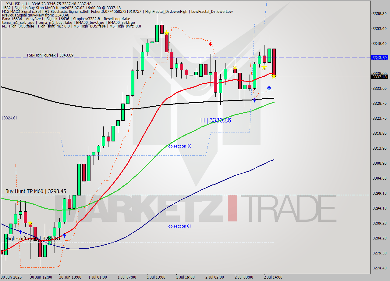 XAUUSD.a MTF analysis at 2025.07.02 16:47