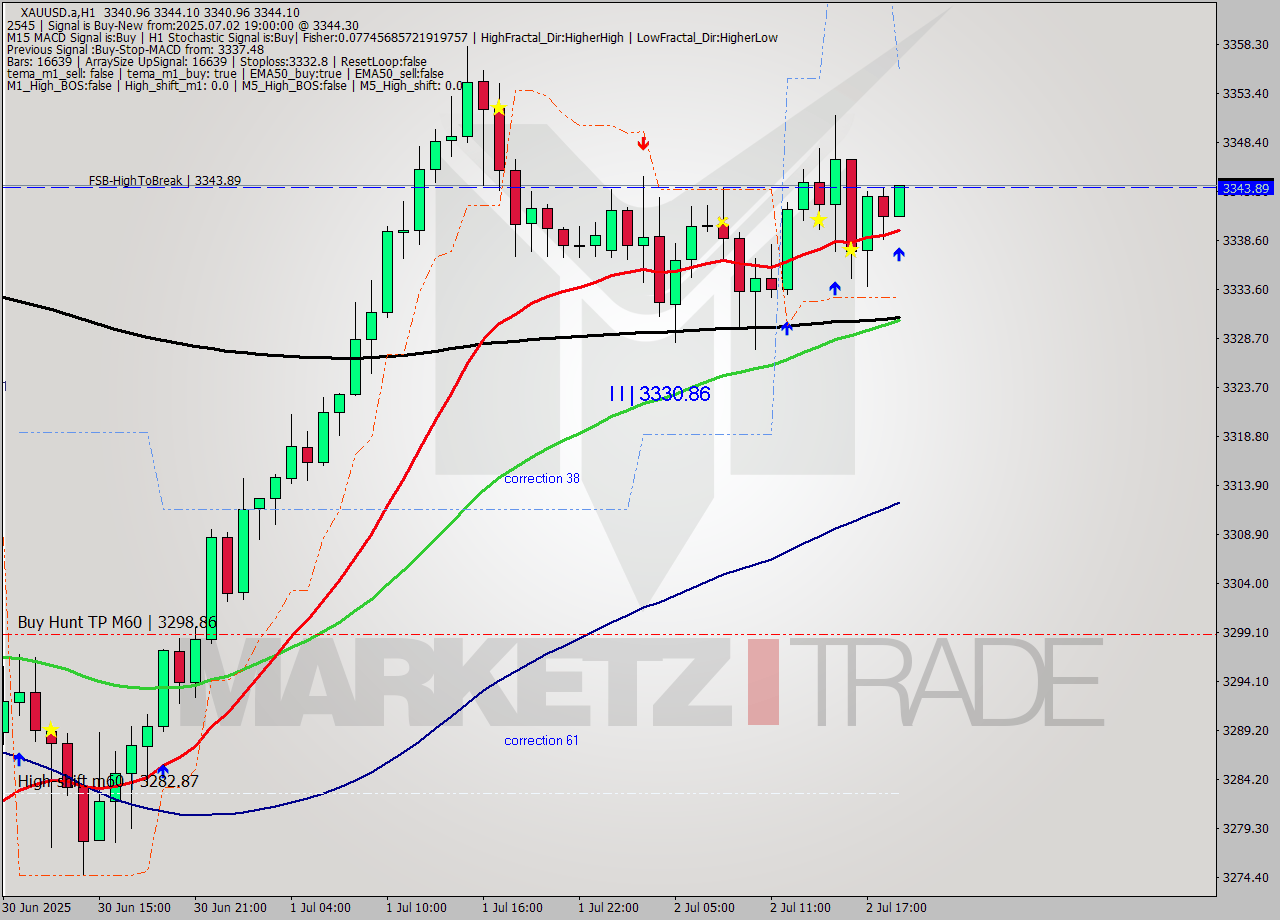 XAUUSD.a MTF analysis at 2025.07.02 19:04
