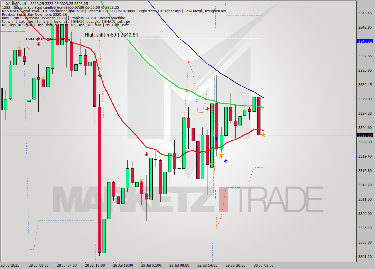 XAUUSD.a MTF analysis at 2025.07.30 05:00