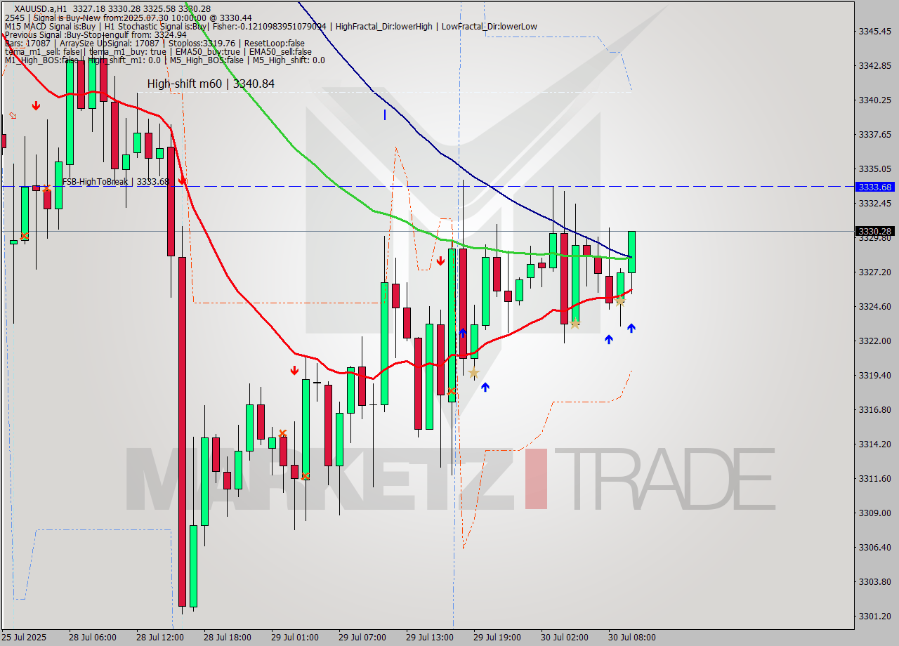 XAUUSD.a MTF analysis at 2025.07.30 10:07