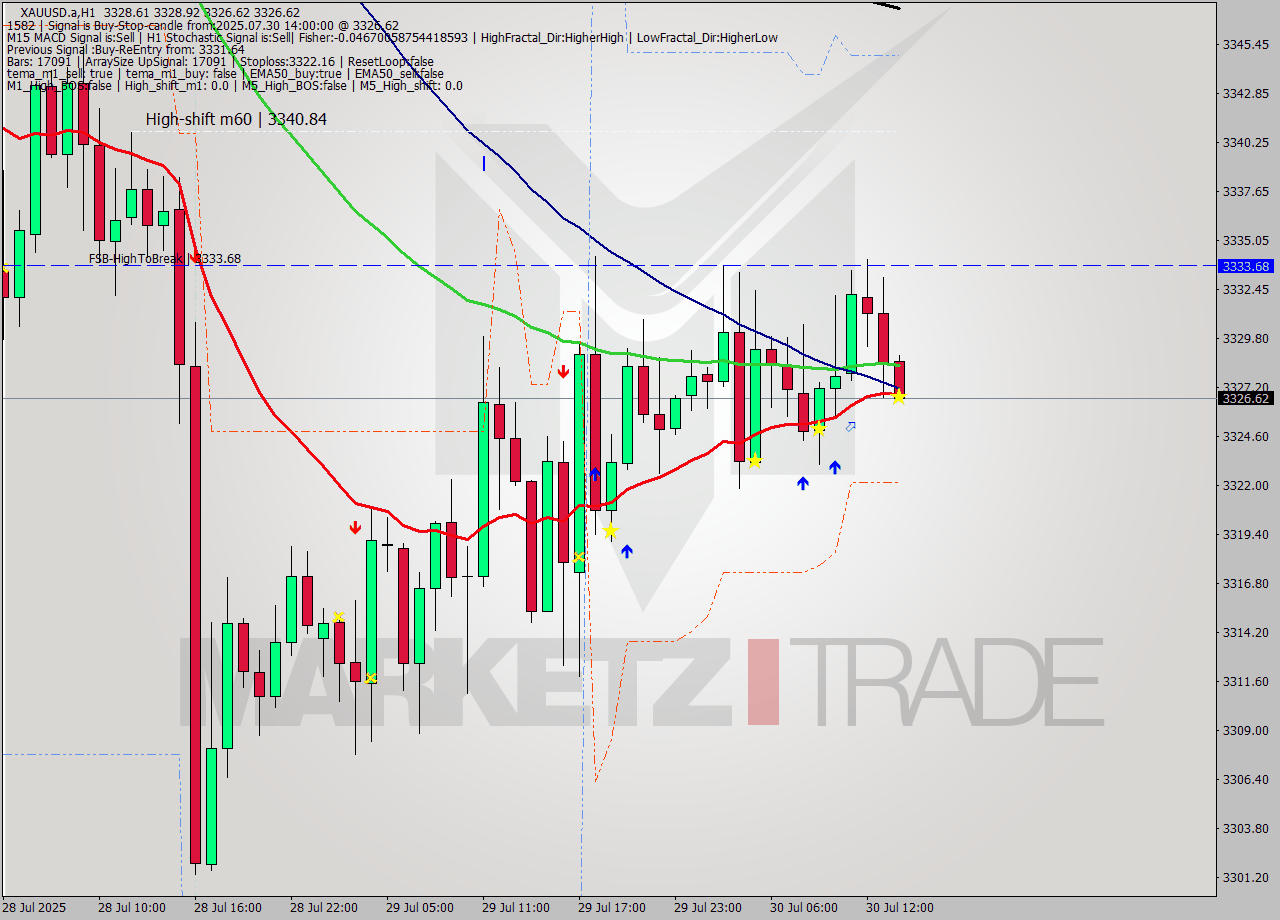 XAUUSD.a MTF analysis at 2025.07.30 14:06