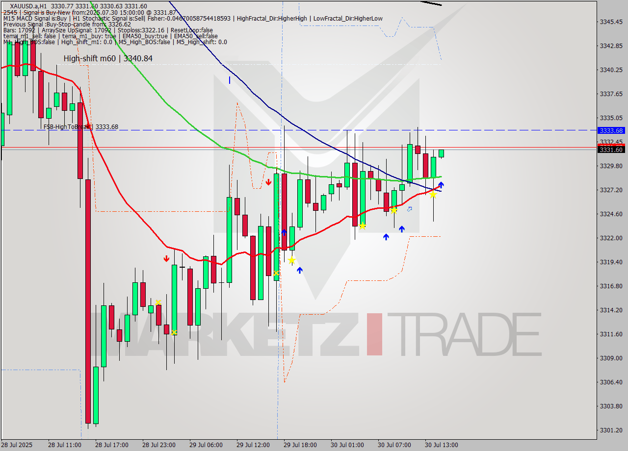 XAUUSD.a MTF analysis at 2025.07.30 15:00
