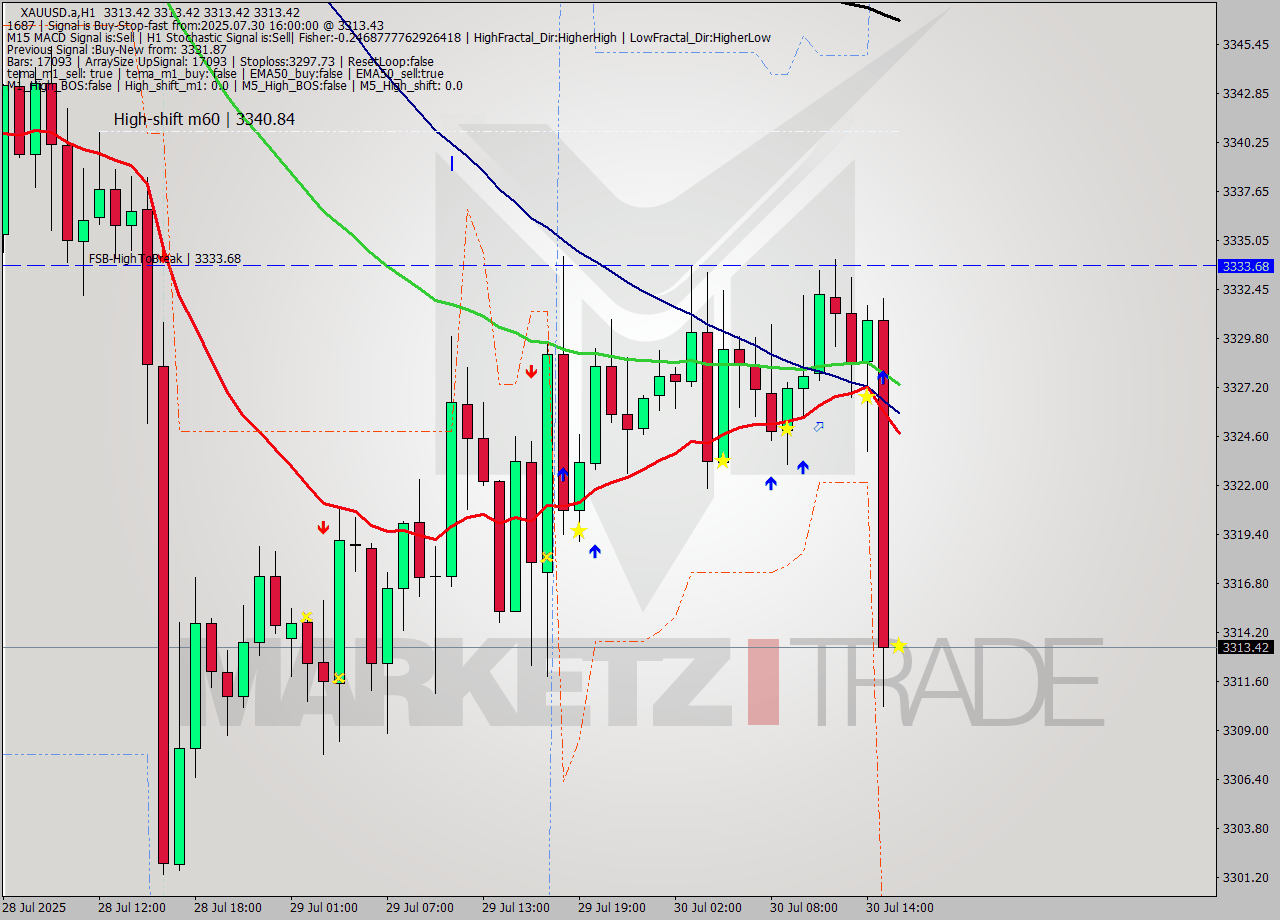 XAUUSD.a MTF analysis at 2025.07.30 16:00