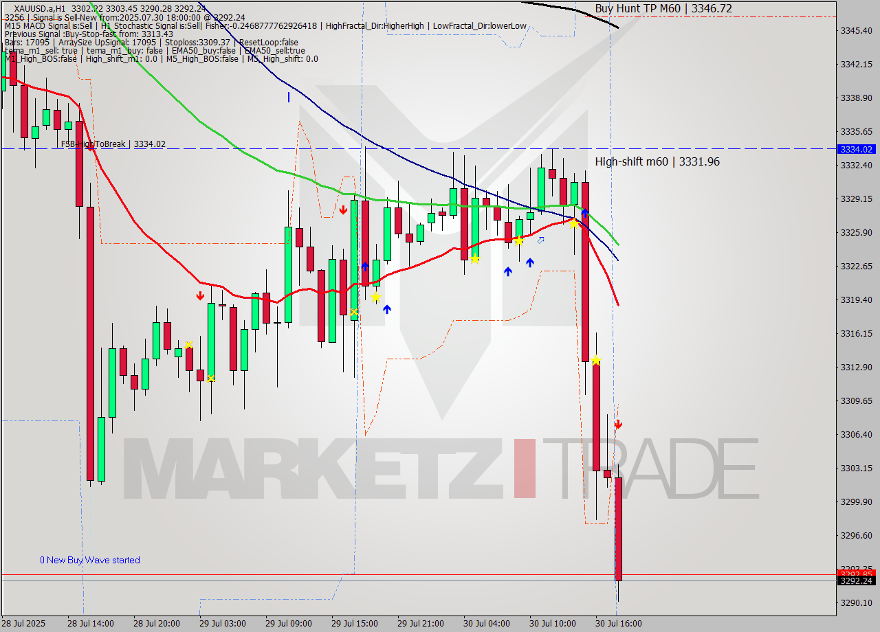 XAUUSD.a MTF analysis at 2025.07.30 18:23