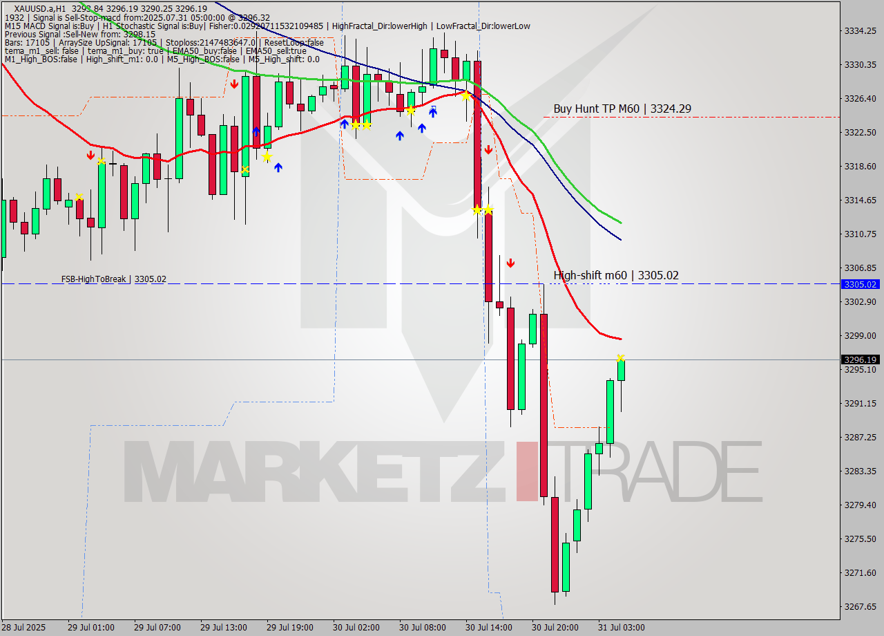 XAUUSD.a MTF analysis at 2025.07.31 05:58