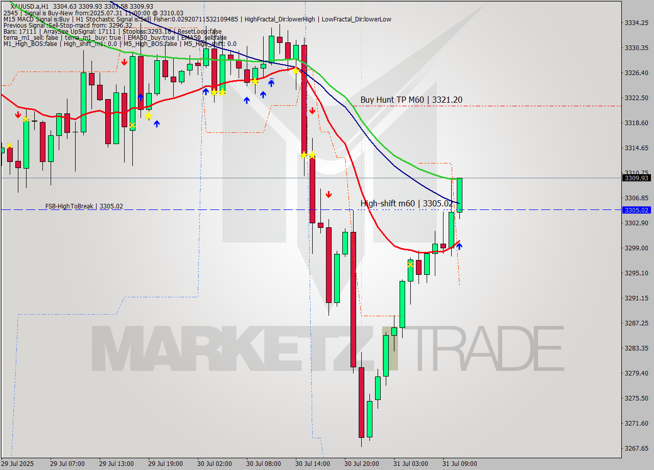 XAUUSD.a MTF analysis at 2025.07.31 11:08