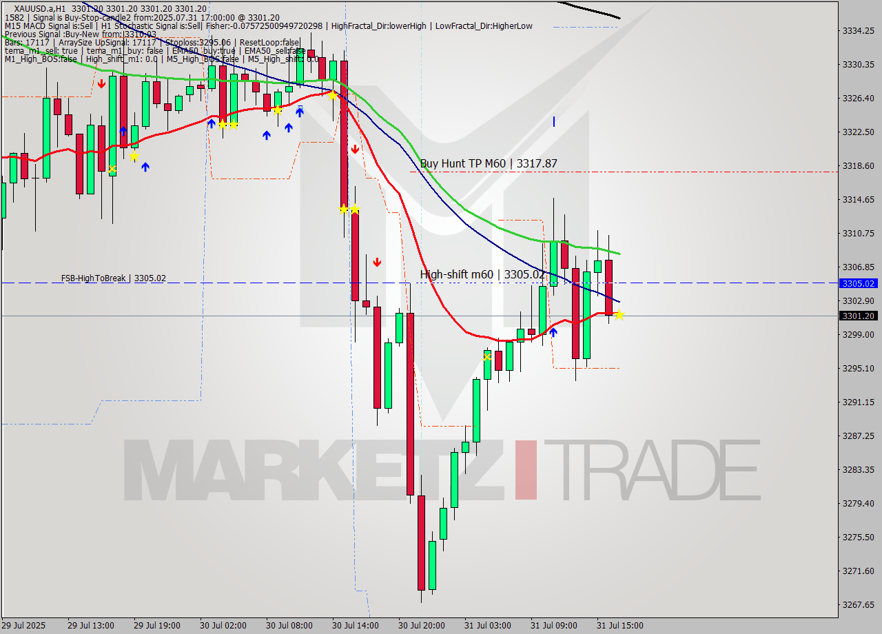XAUUSD.a MTF analysis at 2025.07.31 17:00