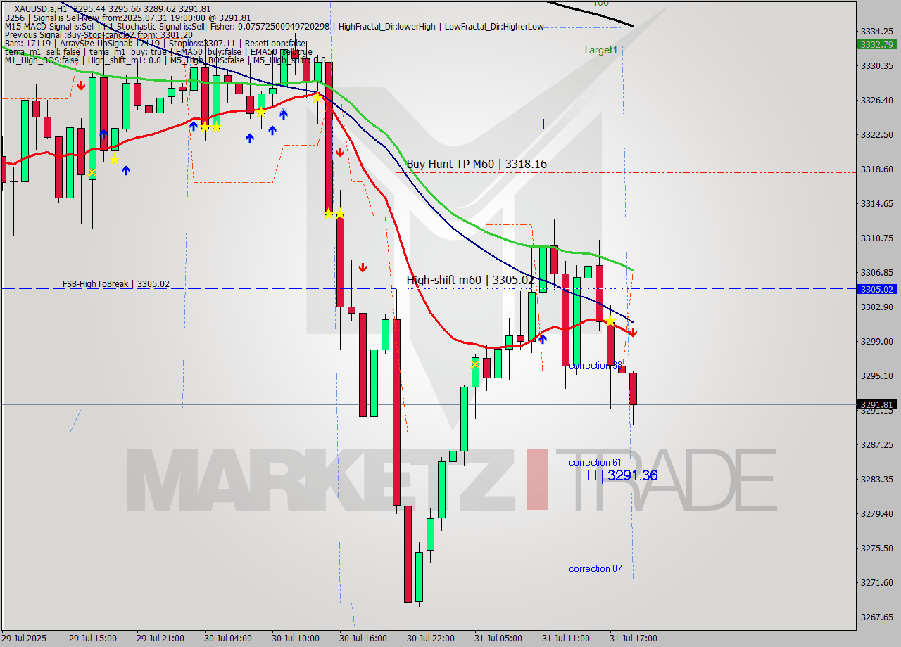 XAUUSD.a MTF analysis at 2025.07.31 19:29