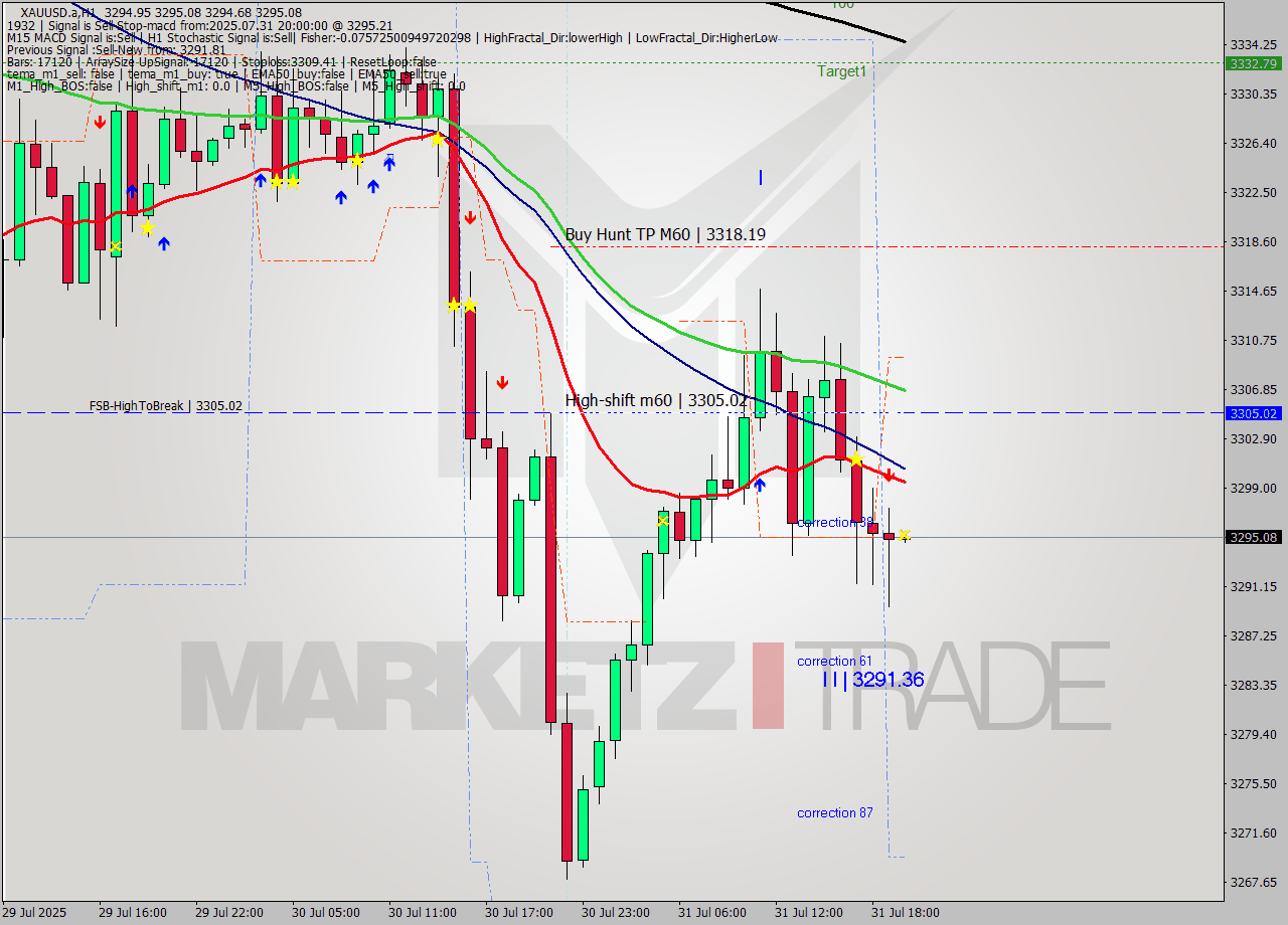 XAUUSD.a MTF analysis at 2025.07.31 20:00