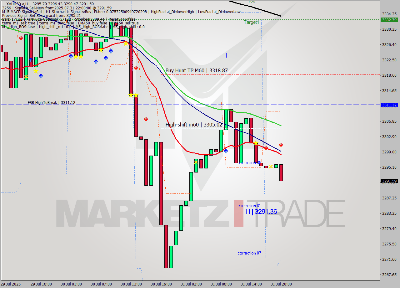 XAUUSD.a MTF analysis at 2025.07.31 22:55