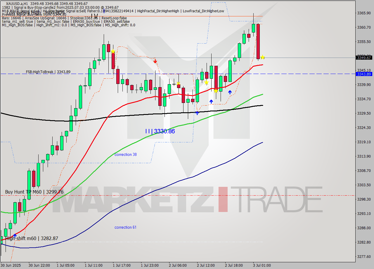 XAUUSD.a MTF analysis at 2025.07.03 03:00