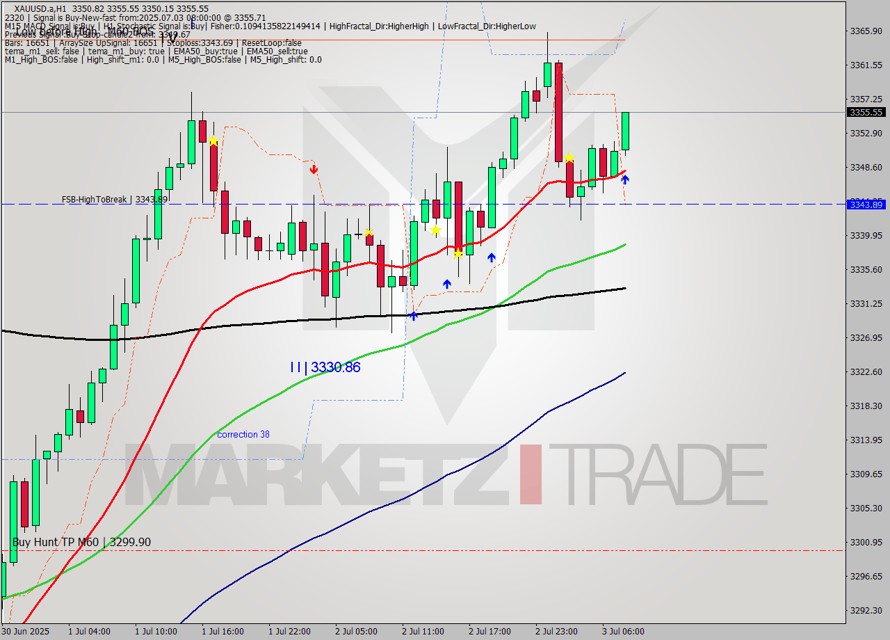 XAUUSD.a MTF analysis at 2025.07.03 08:50