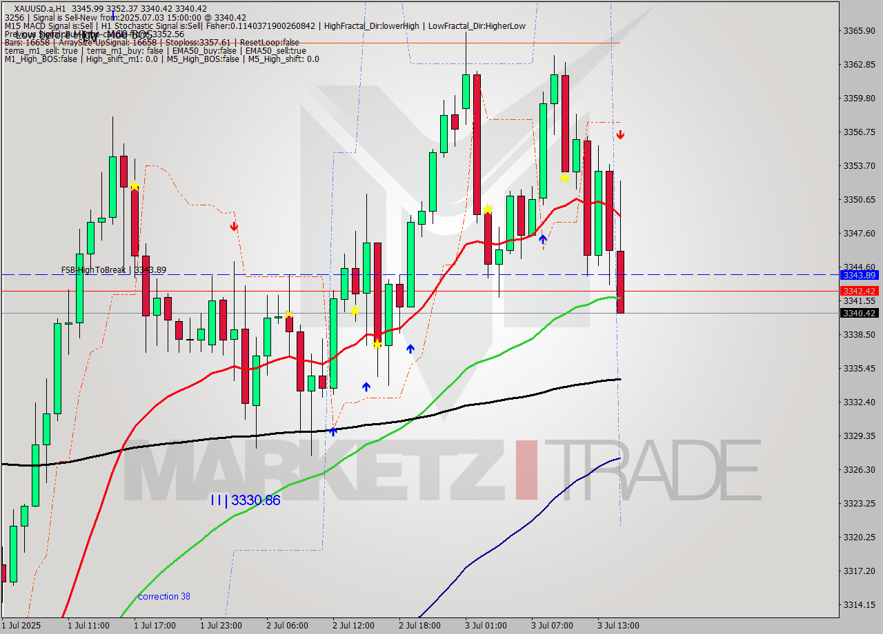 XAUUSD.a MTF analysis at 2025.07.03 15:30