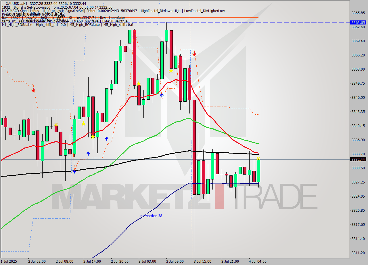 XAUUSD.a MTF analysis at 2025.07.04 06:28