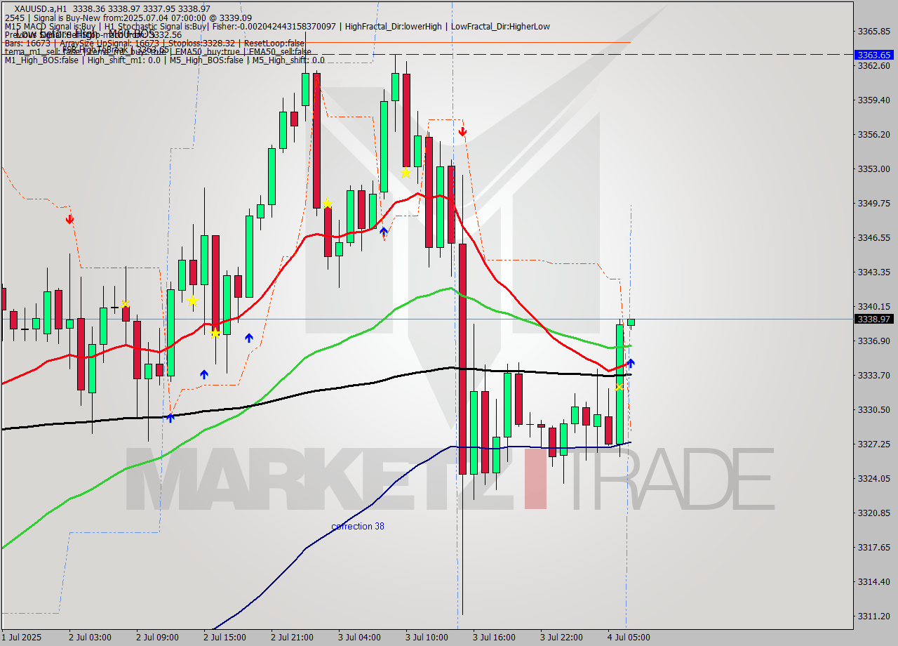 XAUUSD.a MTF analysis at 2025.07.04 07:04