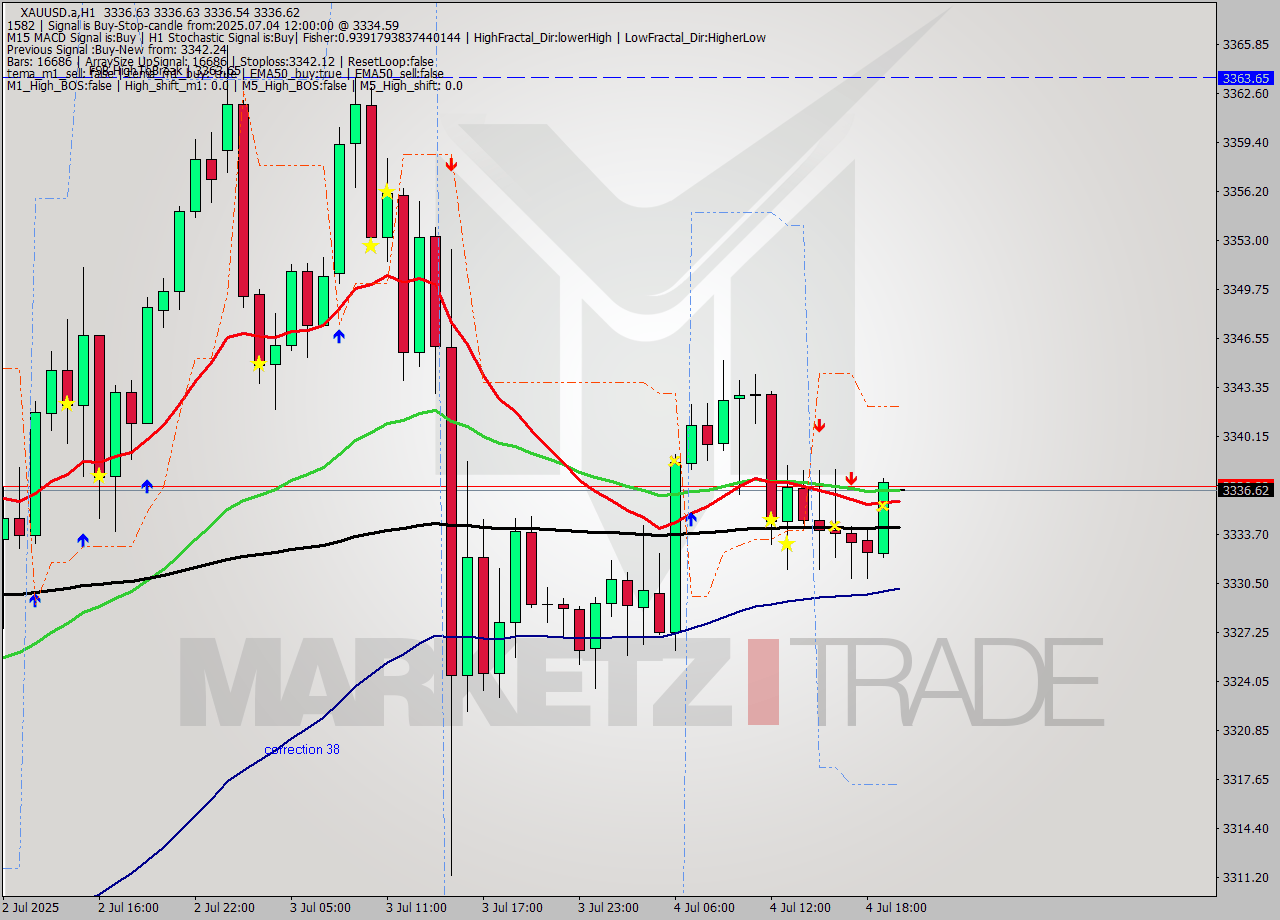 XAUUSD.a MTF analysis at 2025.07.04 20:00