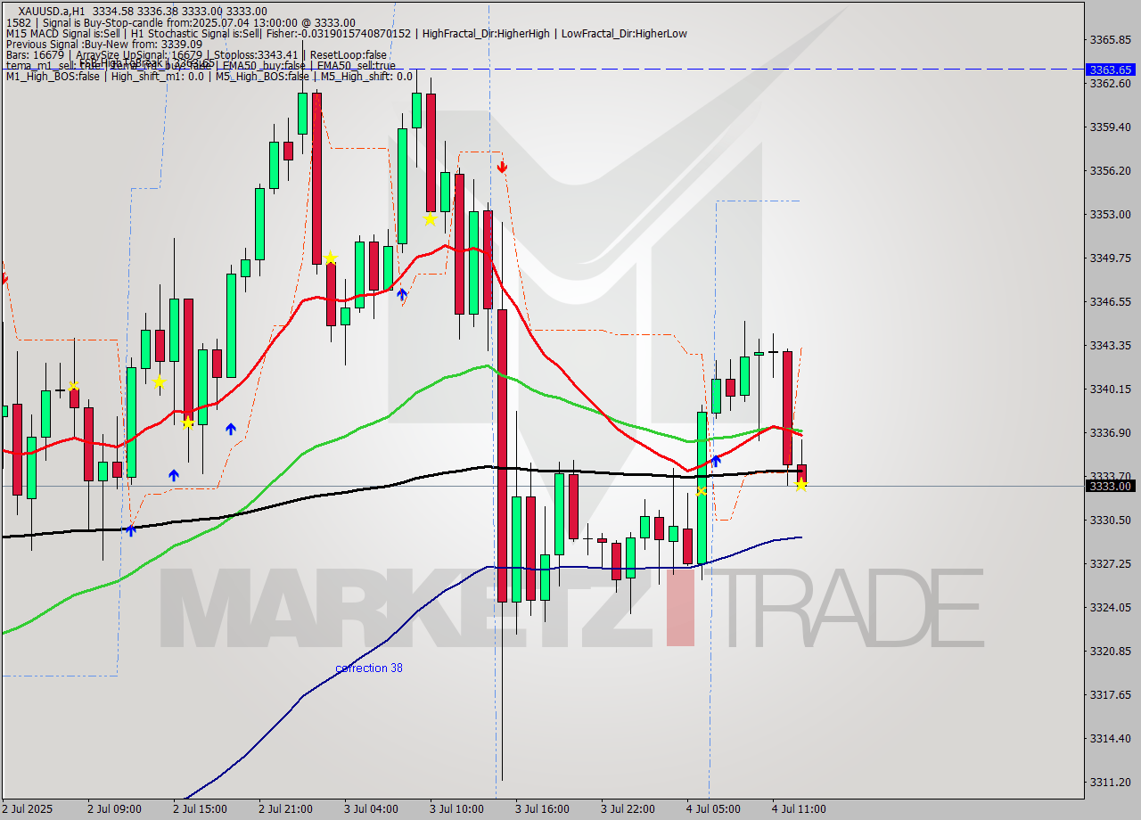 XAUUSD.a MTF analysis at 2025.07.04 13:41