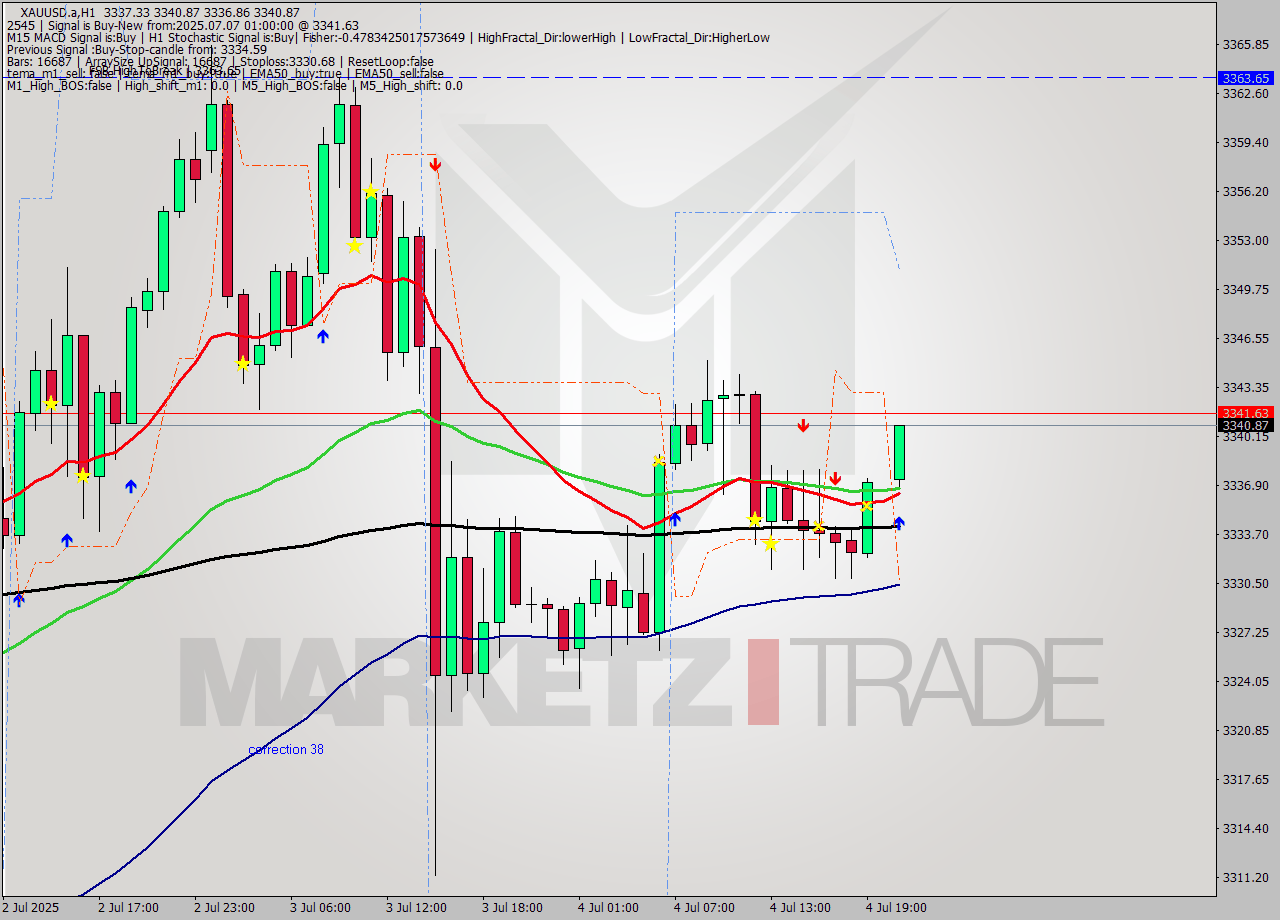 XAUUSD.a MTF analysis at 2025.07.07 01:02