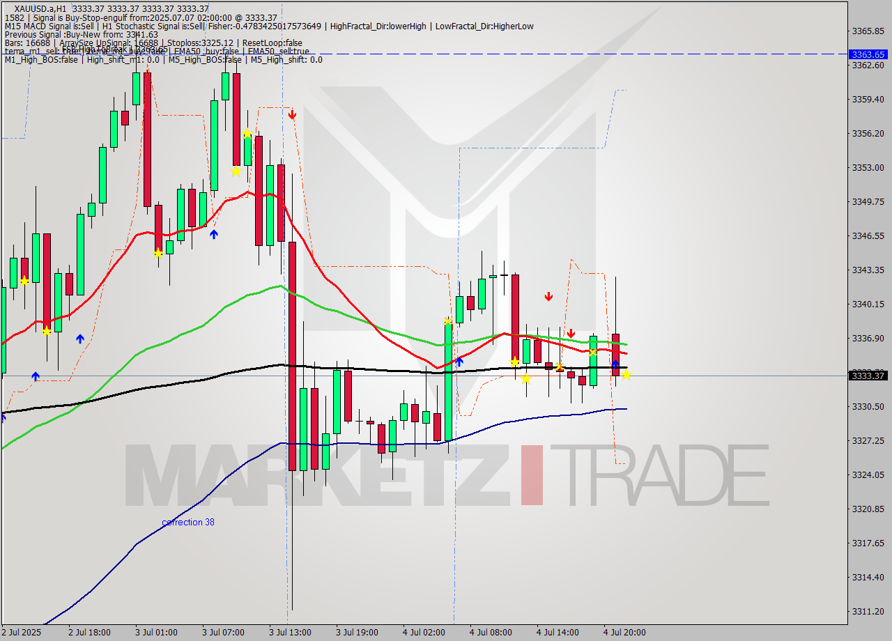 XAUUSD.a MTF analysis at 2025.07.07 02:00