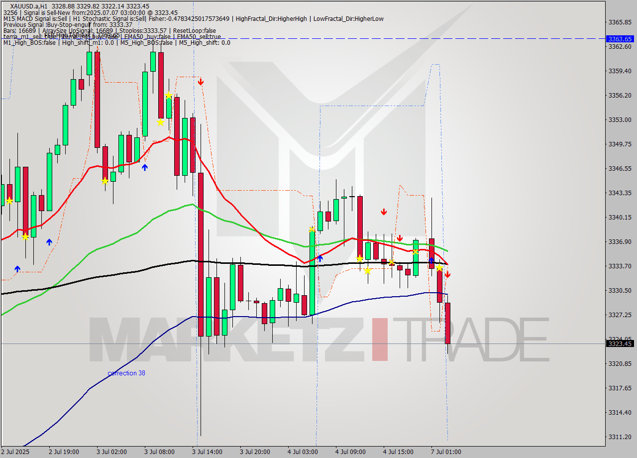 XAUUSD.a MTF analysis at 2025.07.07 03:28